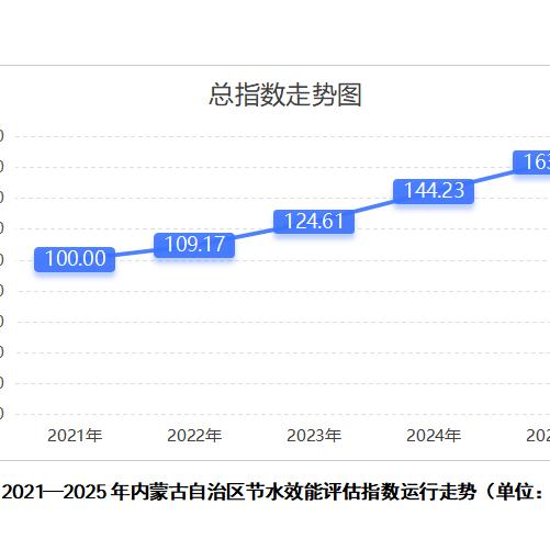 内蒙古水资源节约集约利用成效显著